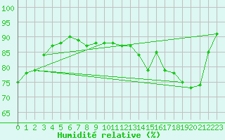 Courbe de l'humidit relative pour Nantes (44)