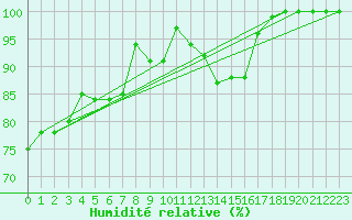 Courbe de l'humidit relative pour Kleiner Feldberg / Taunus