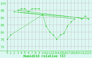 Courbe de l'humidit relative pour Chlons-en-Champagne (51)