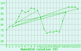 Courbe de l'humidit relative pour Kleine-Brogel (Be)