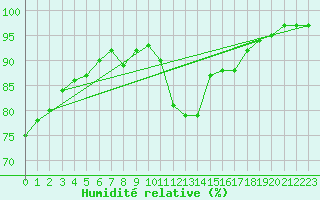 Courbe de l'humidit relative pour Nmes - Garons (30)
