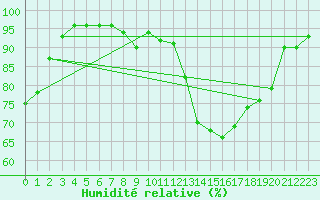 Courbe de l'humidit relative pour Sint Katelijne-waver (Be)