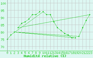 Courbe de l'humidit relative pour Mazres Le Massuet (09)