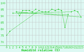 Courbe de l'humidit relative pour Mottec