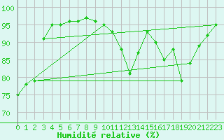 Courbe de l'humidit relative pour Quimper (29)