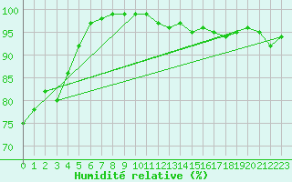 Courbe de l'humidit relative pour Langres (52) 
