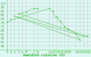 Courbe de l'humidit relative pour Goose, Nfld.