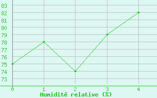 Courbe de l'humidit relative pour Talavera de la Reina