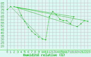 Courbe de l'humidit relative pour Lungo