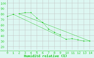 Courbe de l'humidit relative pour Askov