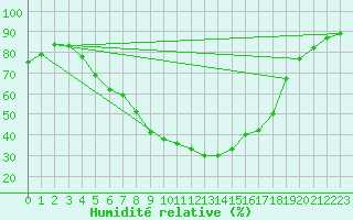 Courbe de l'humidit relative pour Punkaharju Airport