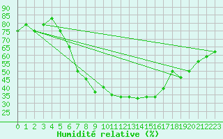 Courbe de l'humidit relative pour Titu
