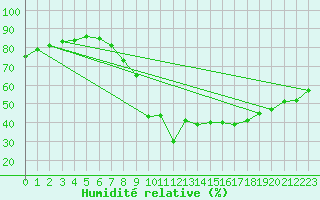 Courbe de l'humidit relative pour Mont-Saint-Vincent (71)