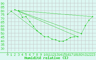 Courbe de l'humidit relative pour Seljelia