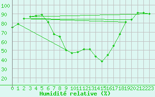 Courbe de l'humidit relative pour Murau