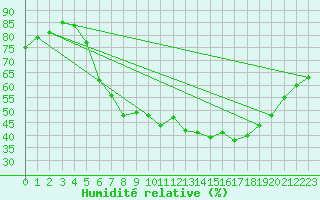 Courbe de l'humidit relative pour Demker