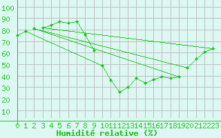 Courbe de l'humidit relative pour Sallles d'Aude (11)