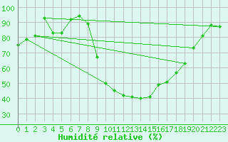 Courbe de l'humidit relative pour Istres (13)