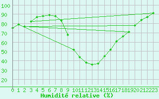 Courbe de l'humidit relative pour Bziers Cap d'Agde (34)