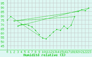 Courbe de l'humidit relative pour Churanov