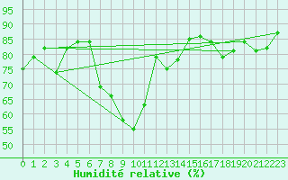 Courbe de l'humidit relative pour Poprad / Ganovce