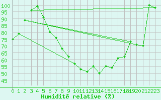 Courbe de l'humidit relative pour Leibstadt