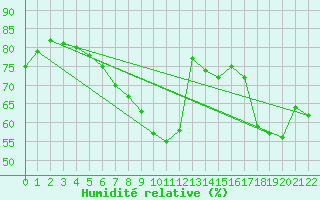 Courbe de l'humidit relative pour Andau