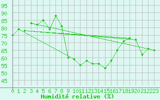 Courbe de l'humidit relative pour Oron (Sw)