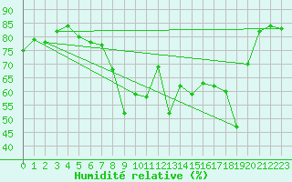 Courbe de l'humidit relative pour Ajaccio - Campo dell'Oro (2A)