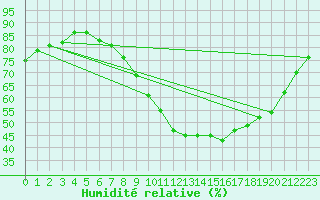 Courbe de l'humidit relative pour Humain (Be)