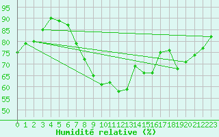 Courbe de l'humidit relative pour Gurteen