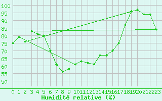 Courbe de l'humidit relative pour Adelboden