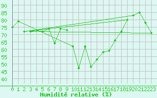 Courbe de l'humidit relative pour Mont-Aigoual (30)