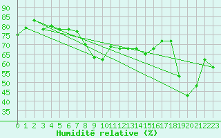 Courbe de l'humidit relative pour Vf. Omu