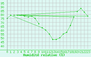 Courbe de l'humidit relative pour Krumbach