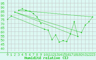 Courbe de l'humidit relative pour Osterfeld