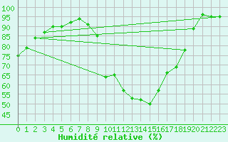 Courbe de l'humidit relative pour Saint-Auban (04)