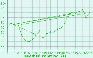 Courbe de l'humidit relative pour Brianon (05)