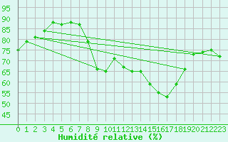 Courbe de l'humidit relative pour Cap de la Hve (76)