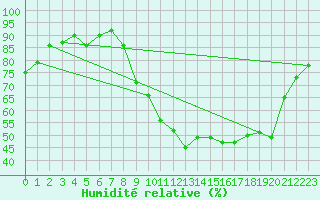 Courbe de l'humidit relative pour Grasque (13)