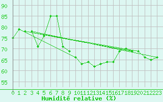 Courbe de l'humidit relative pour Saint-Paul-lez-Durance (13)
