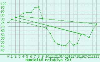 Courbe de l'humidit relative pour Sarzeau (56)