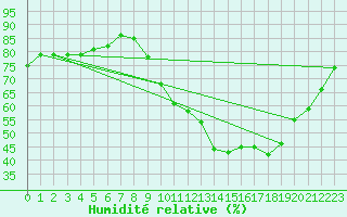 Courbe de l'humidit relative pour Chlons-en-Champagne (51)