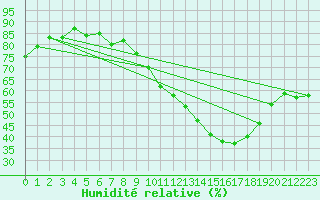 Courbe de l'humidit relative pour Bourges (18)