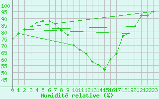 Courbe de l'humidit relative pour Weybourne