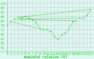 Courbe de l'humidit relative pour Boboc