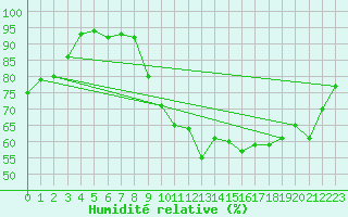 Courbe de l'humidit relative pour Rennes (35)