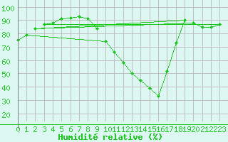Courbe de l'humidit relative pour Toulouse-Blagnac (31)