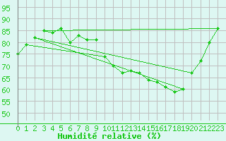 Courbe de l'humidit relative pour Landser (68)