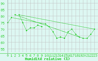 Courbe de l'humidit relative pour Bad Hersfeld
